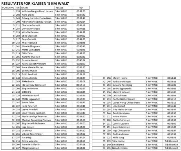 5 Km Walk Resultatliste 2015 S vind Kvindel b 2018 Kvindel b 5-km-walk-resultatliste-2015-s-vind-kvindel-b-2018-kvindel-b